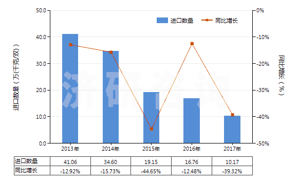 2013-2017年中國(guó)其他橡膠、塑料或再生皮革制外底的短統(tǒng)靴(HS64039199)進(jìn)口量及增速統(tǒng)計(jì)